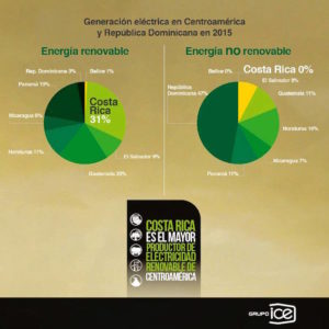 Costa Rica : une électricité 100% renouvelable depuis 113 jours ! | MiniBuzz