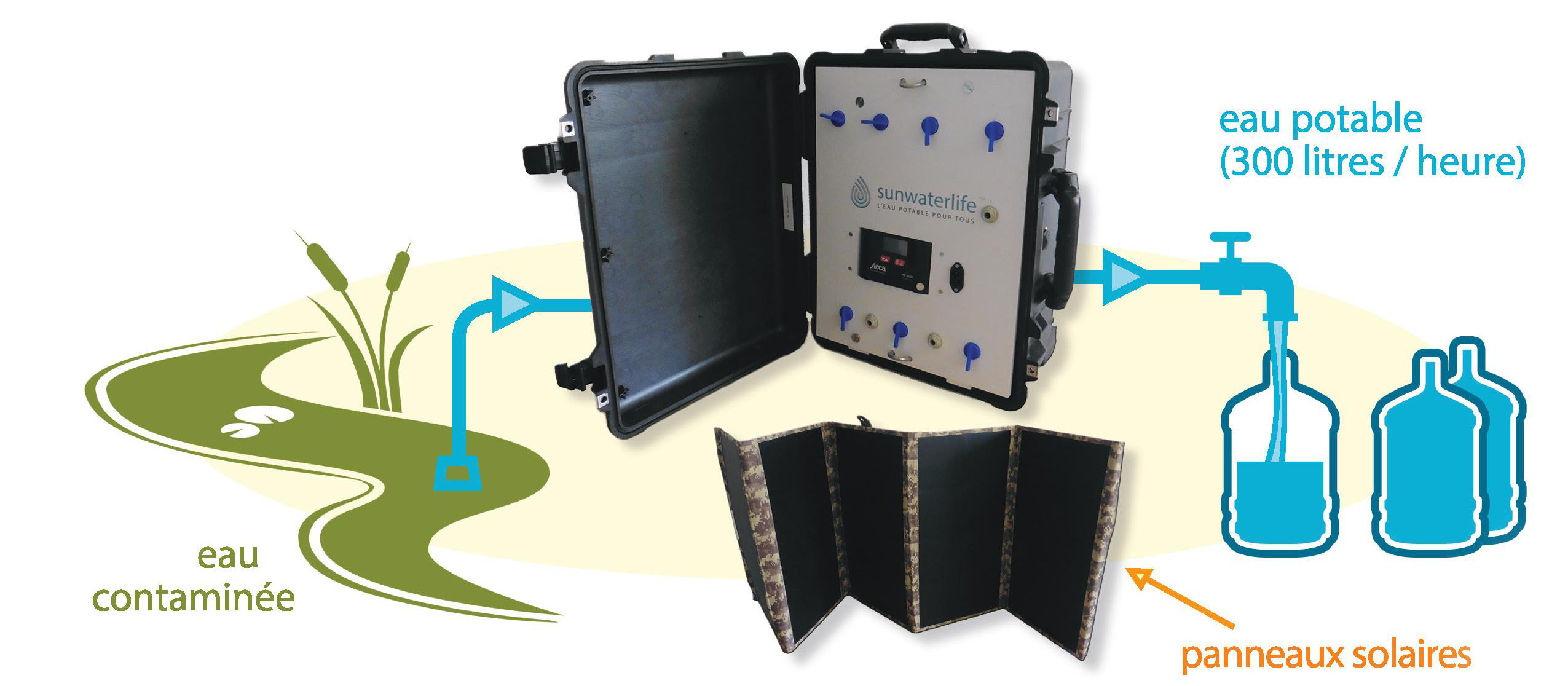 Sunwaterlife : la valise solaire qui produit de l’eau potable !